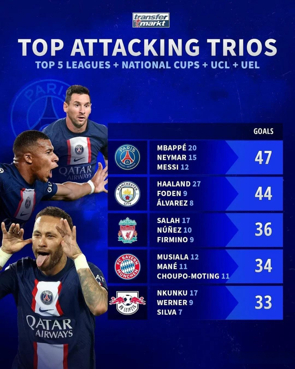 巴黎圣日耳曼锋线连进三球，稳定领先优势的简单介绍