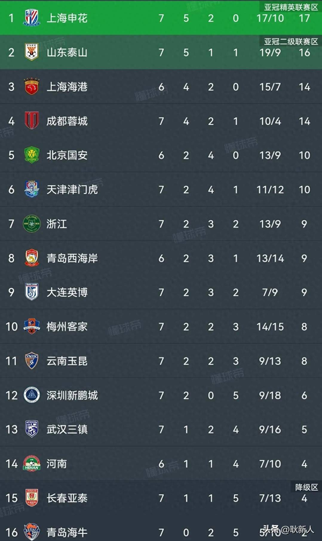 北京中赫国安客场取胜，继续领跑积分榜的简单介绍