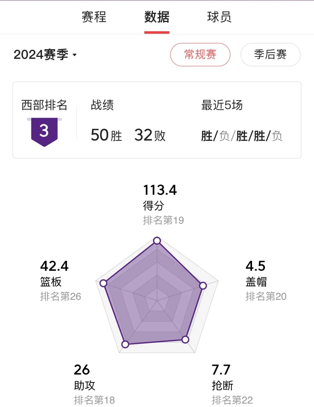 骑士重夺榜首，战绩超乎想象