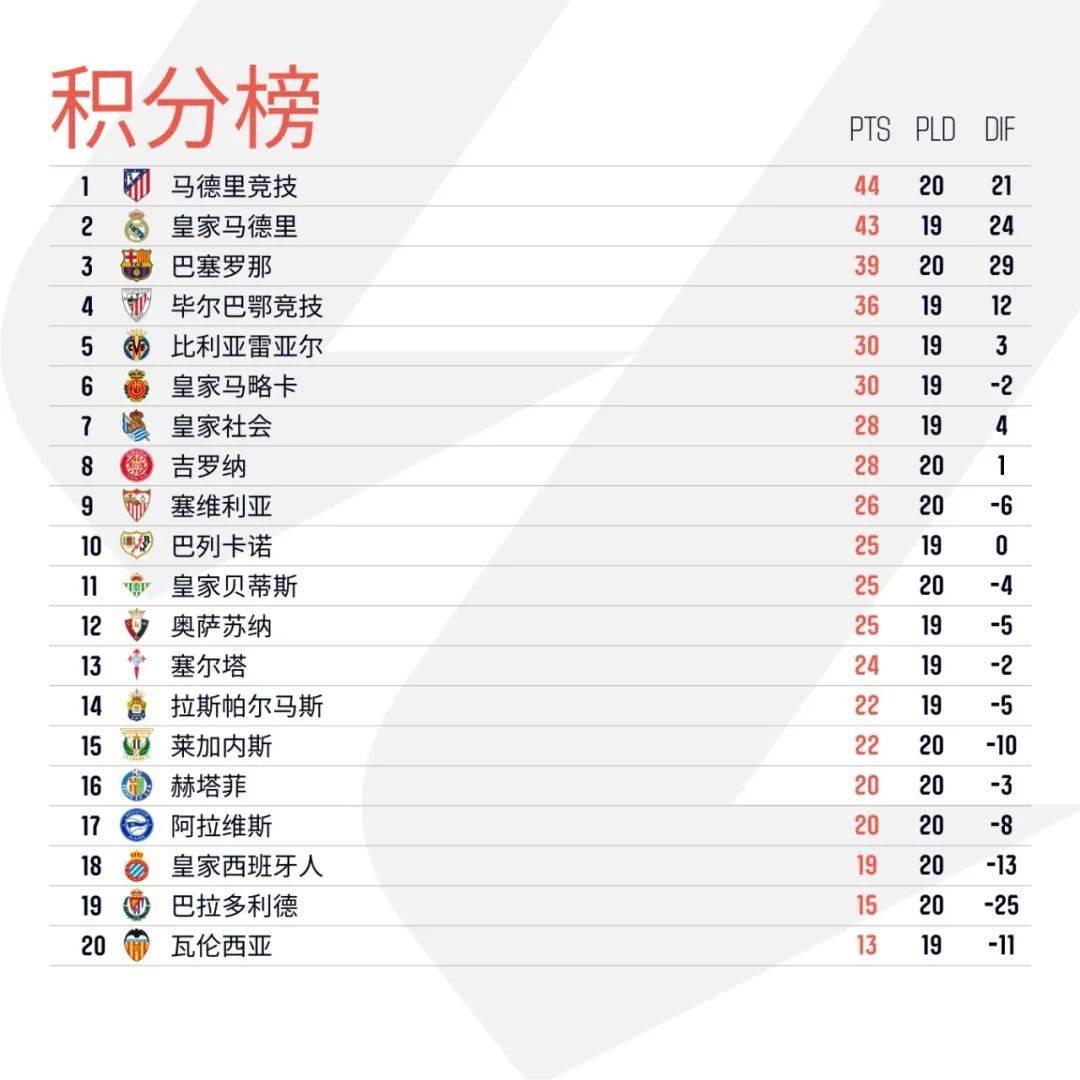 包含莱加内斯客场战平赫塔菲，争夺降级区脱困的词条