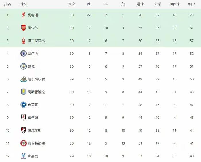 关于利物浦主场轻取对手，继续领跑英超积分榜的信息