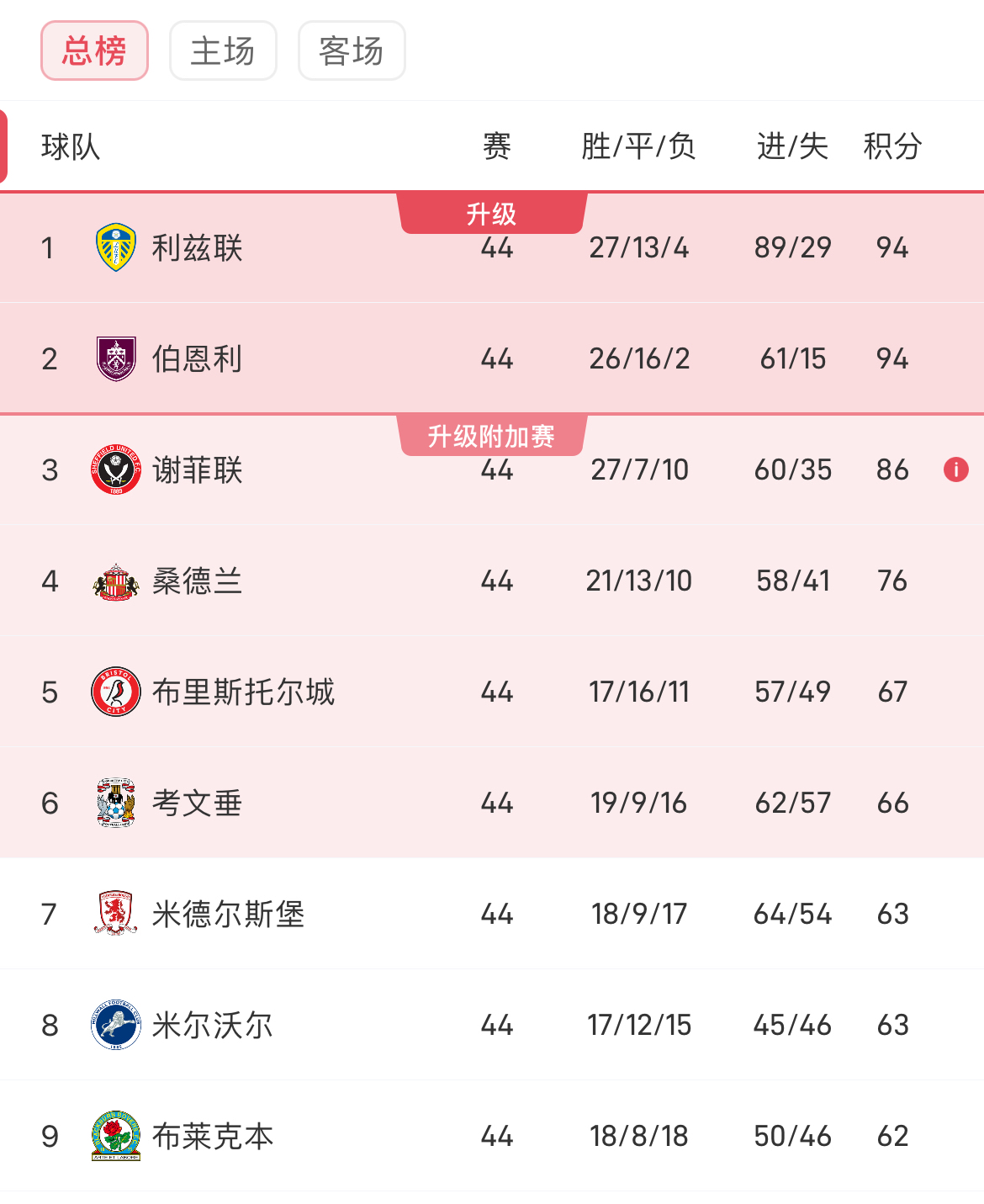 利兹联主场胜利，继续保持中游位置